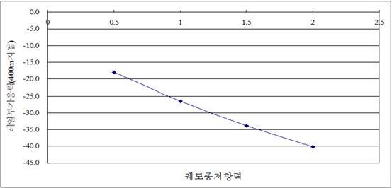 궤도종저항력에 대한 레일부가응력 민감도
