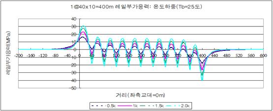 궤도종저항력에 대한 레일 부가응력