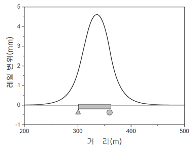 부동구간의 응력 변위 표