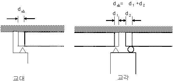 교량상판 종방향 상대변위 정의(자갈이 연속적으로 부설되어 있는 경우)