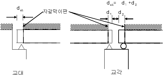 교량상판 종방향 상대변위(자갈막이판으로 자갈이 분리되어 있는 경우)