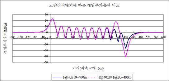 교량정저거 배치에 따른 레일의 부가응력 비교