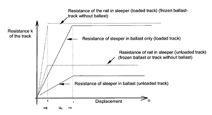 Spring characteristics for Joint