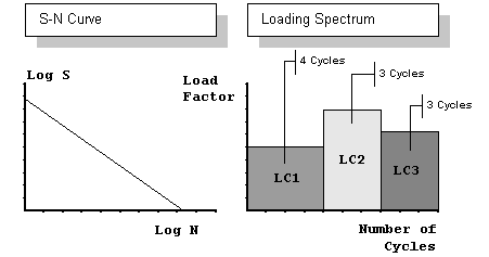 lusas_23056_2_fatigue_sn_diagram